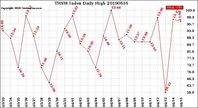 Milwaukee Weather THSW Index<br>Daily High