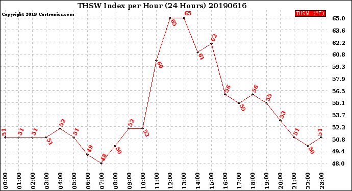 Milwaukee Weather THSW Index<br>per Hour<br>(24 Hours)