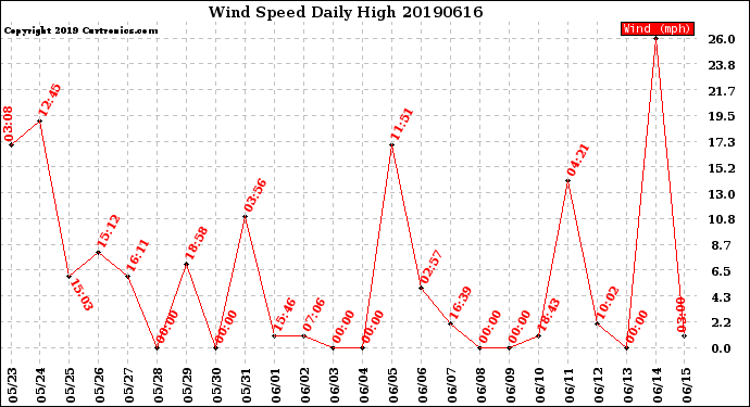 Milwaukee Weather Wind Speed<br>Daily High