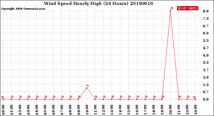 Milwaukee Weather Wind Speed<br>Hourly High<br>(24 Hours)