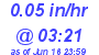Milwaukee Weather Rain Rate Today