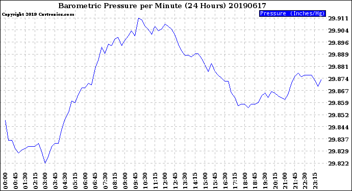Milwaukee Weather Barometric Pressure<br>per Minute<br>(24 Hours)