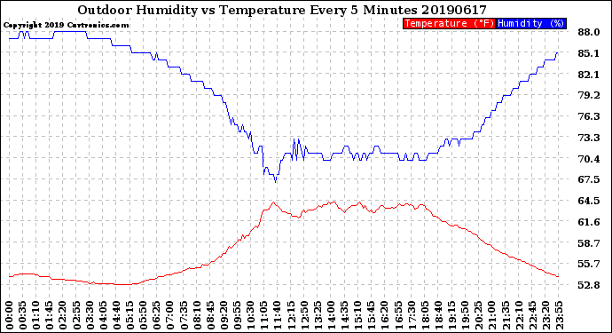 Milwaukee Weather Outdoor Humidity<br>vs Temperature<br>Every 5 Minutes