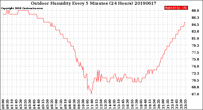Milwaukee Weather Outdoor Humidity<br>Every 5 Minutes<br>(24 Hours)