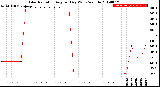 Milwaukee Weather Solar Radiation<br>Avg per Day W/m2/minute