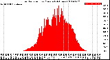 Milwaukee Weather Solar Radiation<br>per Minute<br>(24 Hours)