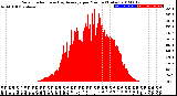 Milwaukee Weather Solar Radiation<br>& Day Average<br>per Minute<br>(Today)