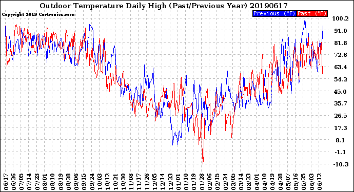 Milwaukee Weather Outdoor Temperature<br>Daily High<br>(Past/Previous Year)