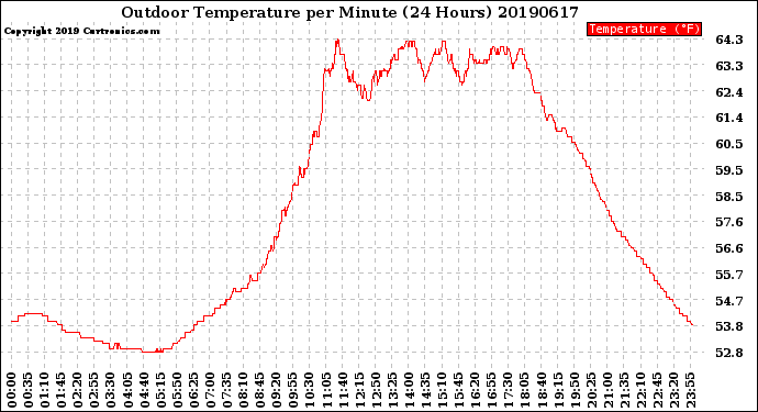 Milwaukee Weather Outdoor Temperature<br>per Minute<br>(24 Hours)