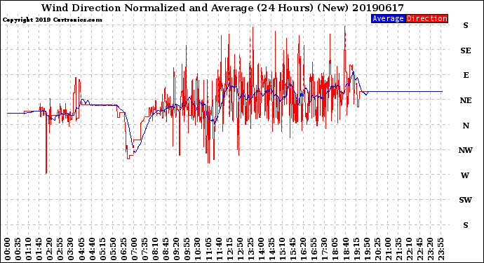 Milwaukee Weather Wind Direction<br>Normalized and Average<br>(24 Hours) (New)