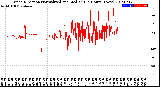 Milwaukee Weather Wind Direction<br>Normalized and Median<br>(24 Hours) (New)