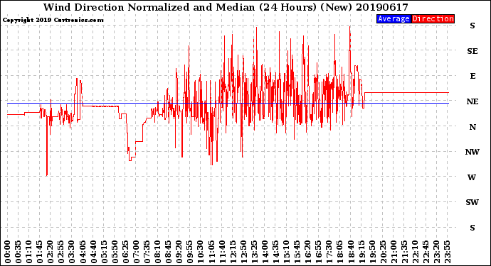 Milwaukee Weather Wind Direction<br>Normalized and Median<br>(24 Hours) (New)