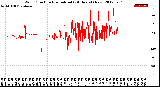 Milwaukee Weather Wind Direction<br>Normalized<br>(24 Hours) (New)