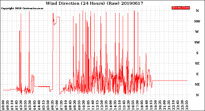 Milwaukee Weather Wind Direction<br>(24 Hours) (Raw)