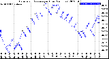 Milwaukee Weather Barometric Pressure<br>per Hour<br>(24 Hours)