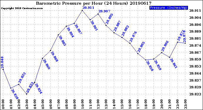 Milwaukee Weather Barometric Pressure<br>per Hour<br>(24 Hours)