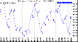 Milwaukee Weather Barometric Pressure<br>Daily High