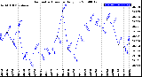 Milwaukee Weather Barometric Pressure<br>Daily Low