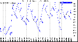 Milwaukee Weather Wind Chill<br>Daily Low