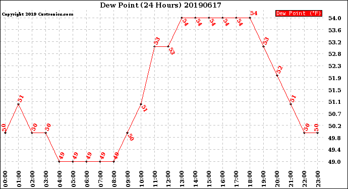 Milwaukee Weather Dew Point<br>(24 Hours)