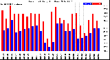 Milwaukee Weather Dew Point<br>Daily High/Low