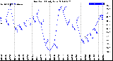 Milwaukee Weather Dew Point<br>Daily Low