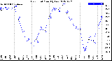 Milwaukee Weather Dew Point<br>Monthly Low