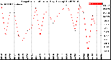 Milwaukee Weather Evapotranspiration<br>per Day (Ozs sq/ft)