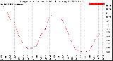 Milwaukee Weather Evapotranspiration<br>per Month (qts sq/ft)