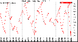 Milwaukee Weather Heat Index<br>Daily High