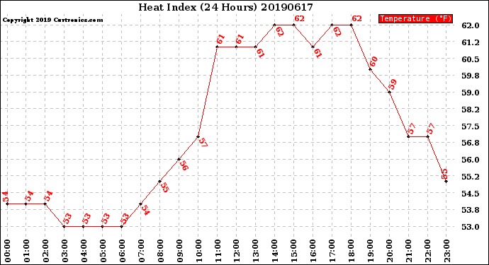 Milwaukee Weather Heat Index<br>(24 Hours)