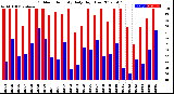 Milwaukee Weather Outdoor Humidity<br>Daily High/Low