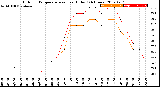 Milwaukee Weather Outdoor Temperature<br>vs Heat Index<br>(24 Hours)