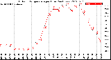 Milwaukee Weather Outdoor Temperature<br>per Hour<br>(24 Hours)