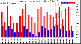 Milwaukee Weather Outdoor Temperature<br>Daily High/Low