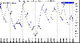 Milwaukee Weather Outdoor Temperature<br>Daily Low