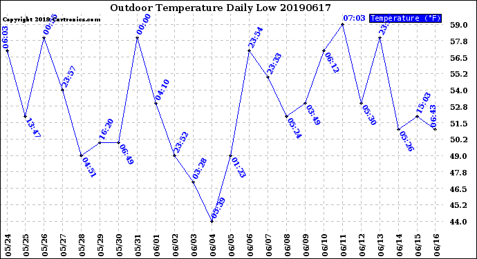 Milwaukee Weather Outdoor Temperature<br>Daily Low