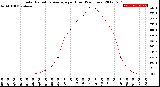 Milwaukee Weather Solar Radiation Average<br>per Hour<br>(24 Hours)