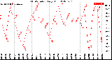 Milwaukee Weather THSW Index<br>Daily High