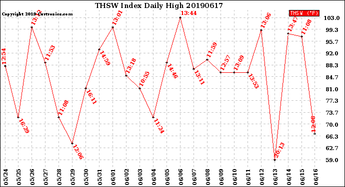 Milwaukee Weather THSW Index<br>Daily High