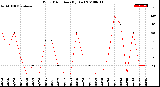 Milwaukee Weather Wind Direction<br>(By Day)