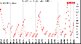 Milwaukee Weather Wind Speed<br>Daily High