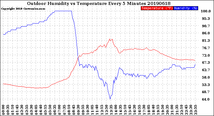 Milwaukee Weather Outdoor Humidity<br>vs Temperature<br>Every 5 Minutes