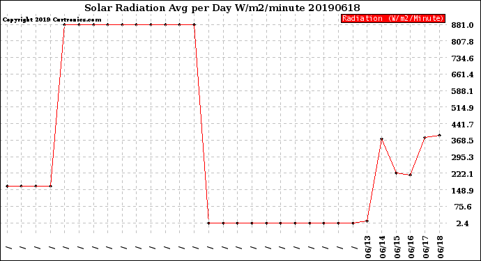 Milwaukee Weather Solar Radiation<br>Avg per Day W/m2/minute