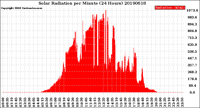 Milwaukee Weather Solar Radiation<br>per Minute<br>(24 Hours)
