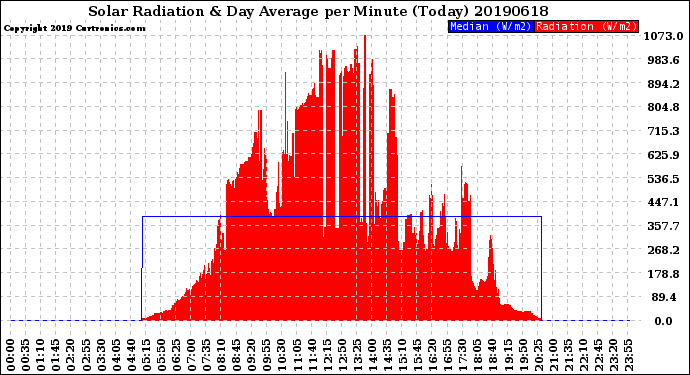 Milwaukee Weather Solar Radiation<br>& Day Average<br>per Minute<br>(Today)