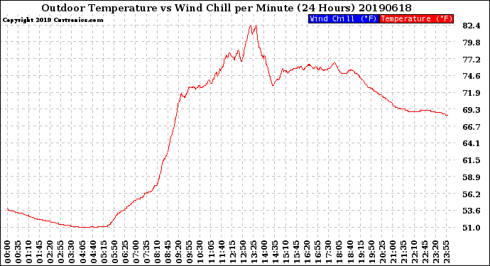 Milwaukee Weather Outdoor Temperature<br>vs Wind Chill<br>per Minute<br>(24 Hours)
