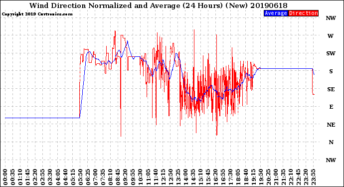 Milwaukee Weather Wind Direction<br>Normalized and Average<br>(24 Hours) (New)