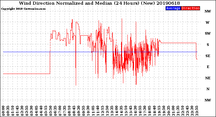 Milwaukee Weather Wind Direction<br>Normalized and Median<br>(24 Hours) (New)