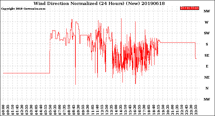 Milwaukee Weather Wind Direction<br>Normalized<br>(24 Hours) (New)